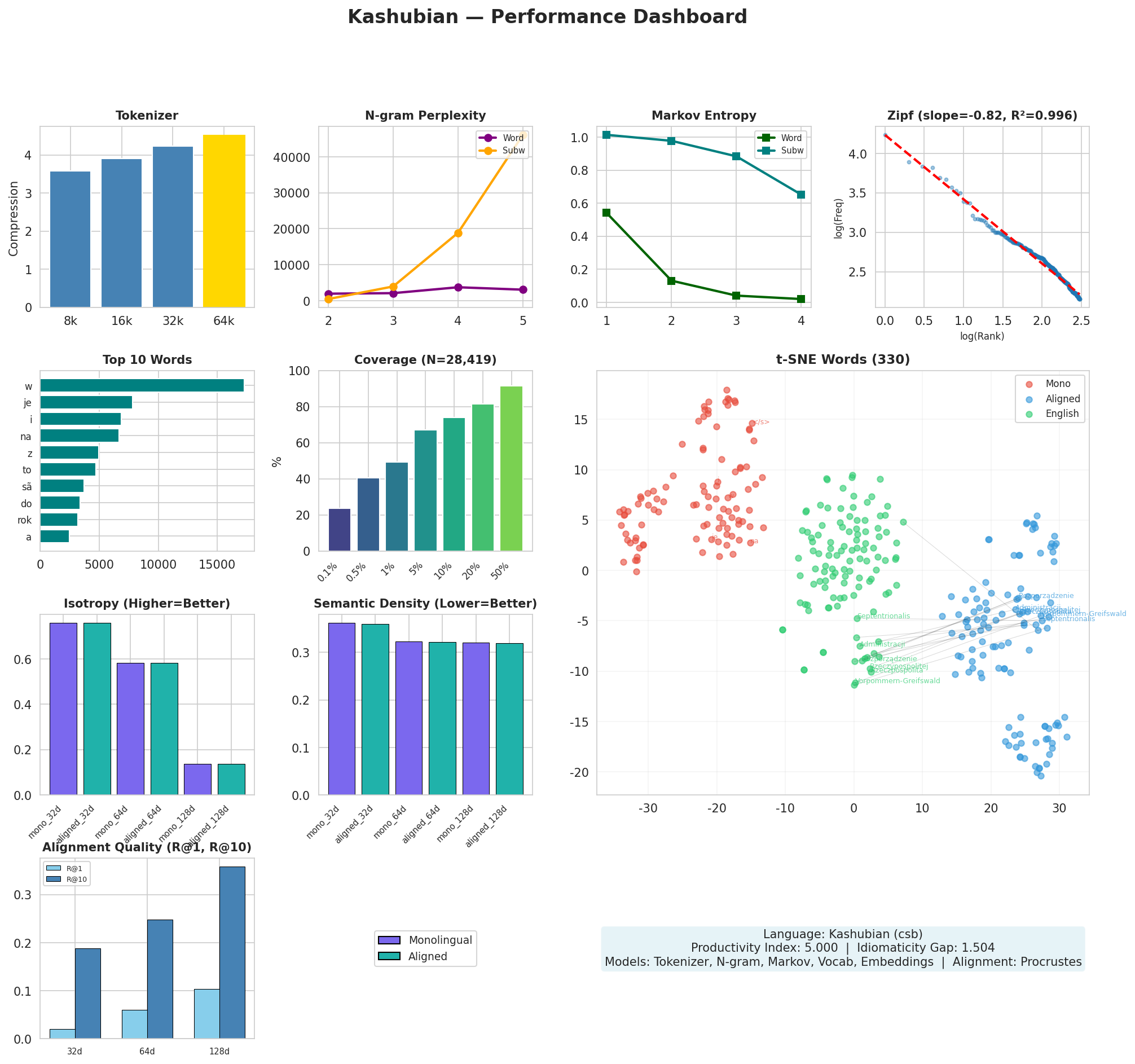 Performance Dashboard