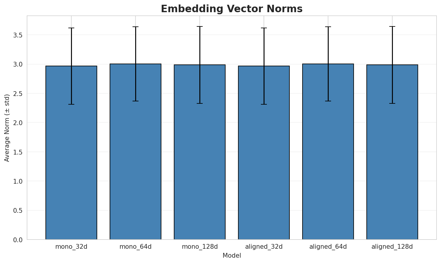 embedding_norms.png