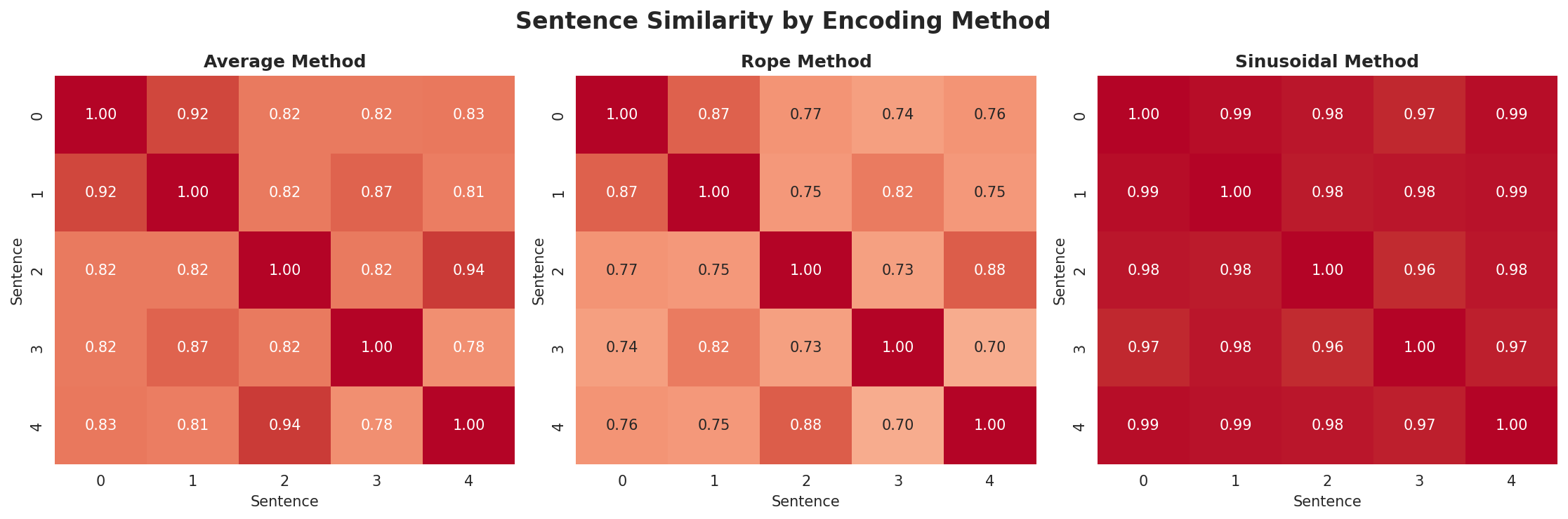 position_encoding_comparison.png