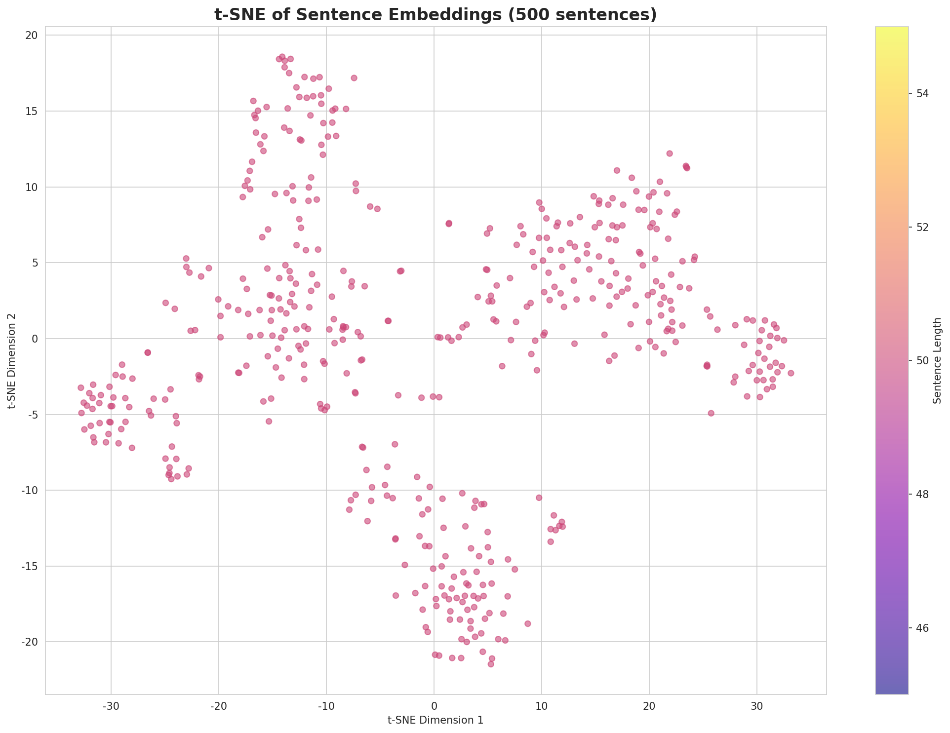 t-SNE Sentences