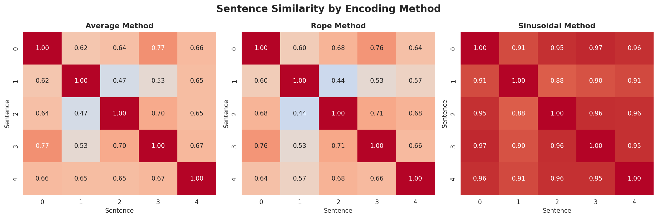 position_encoding_comparison.png