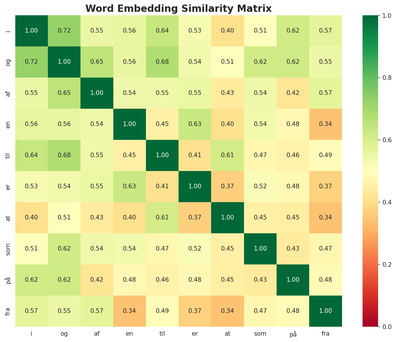 Similarity Matrix