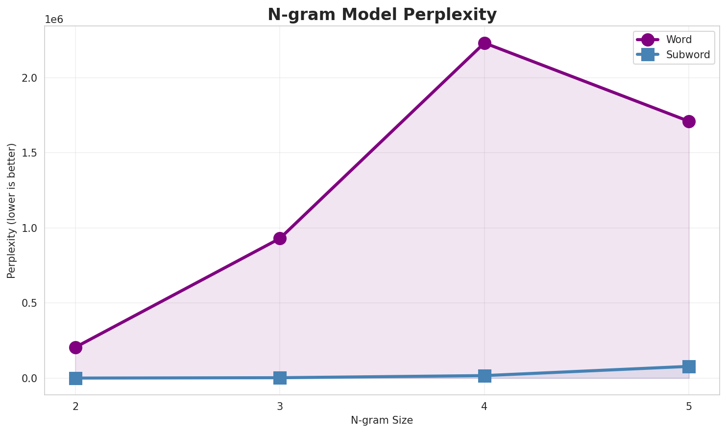 N-gram Perplexity