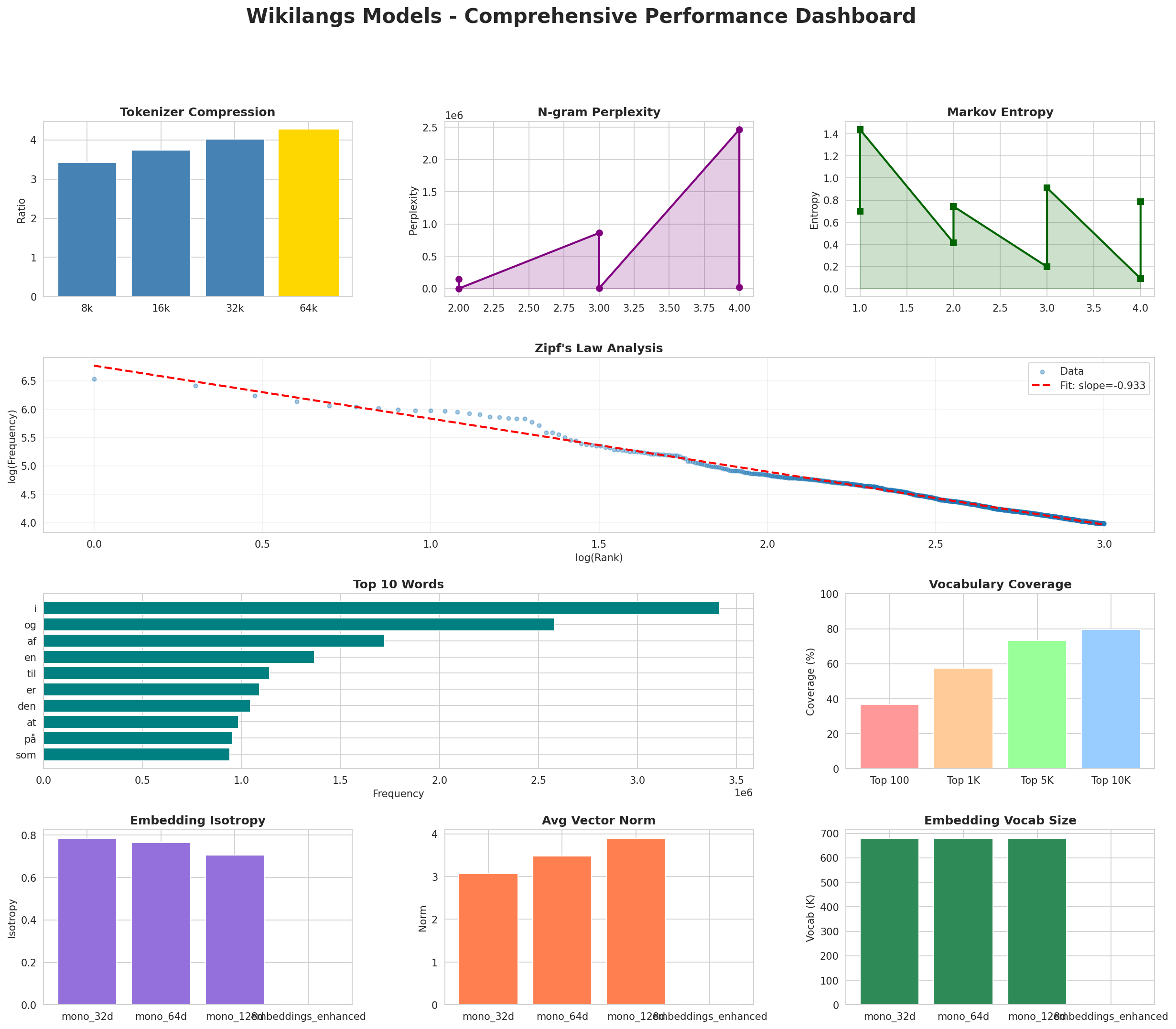 Performance Dashboard
