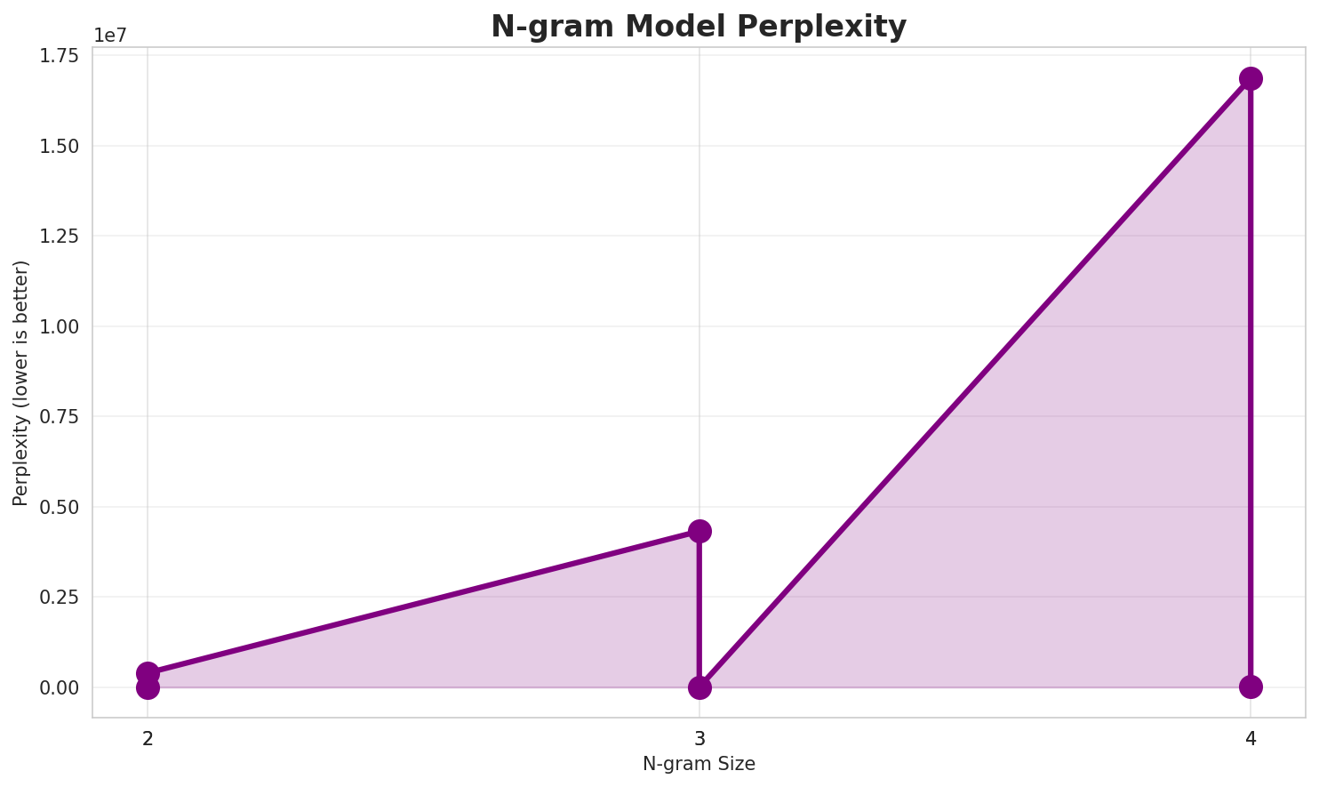 N-gram Perplexity
