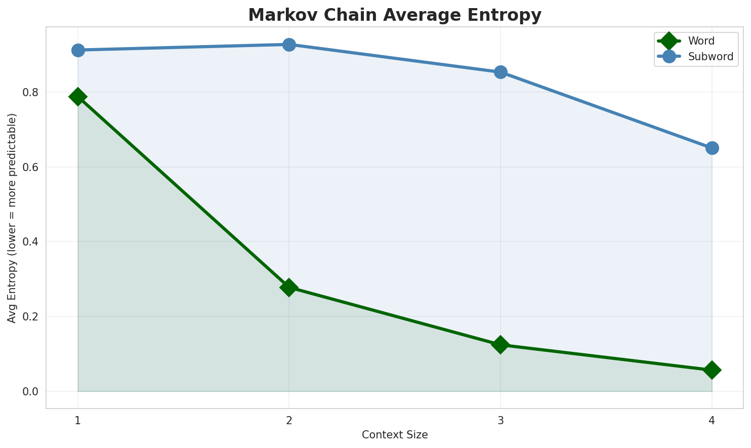 Markov Entropy