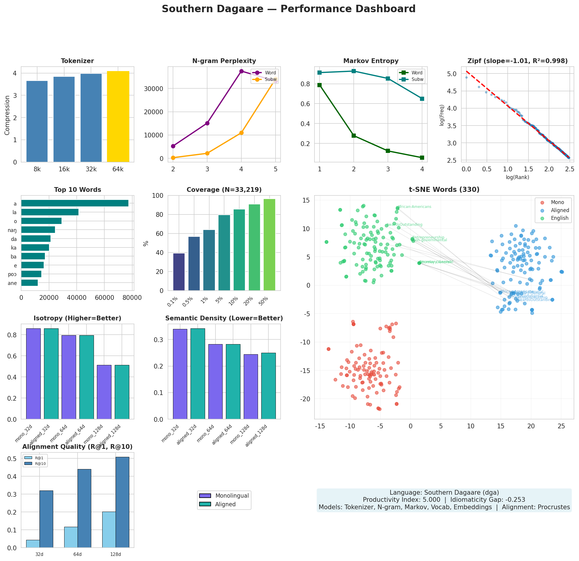 Performance Dashboard