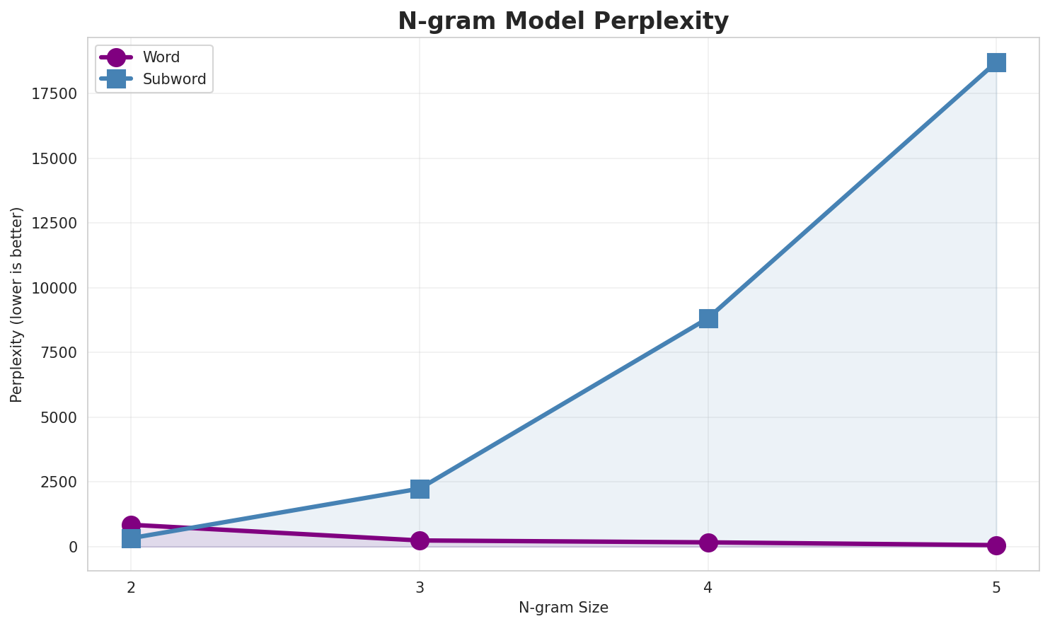 N-gram Perplexity