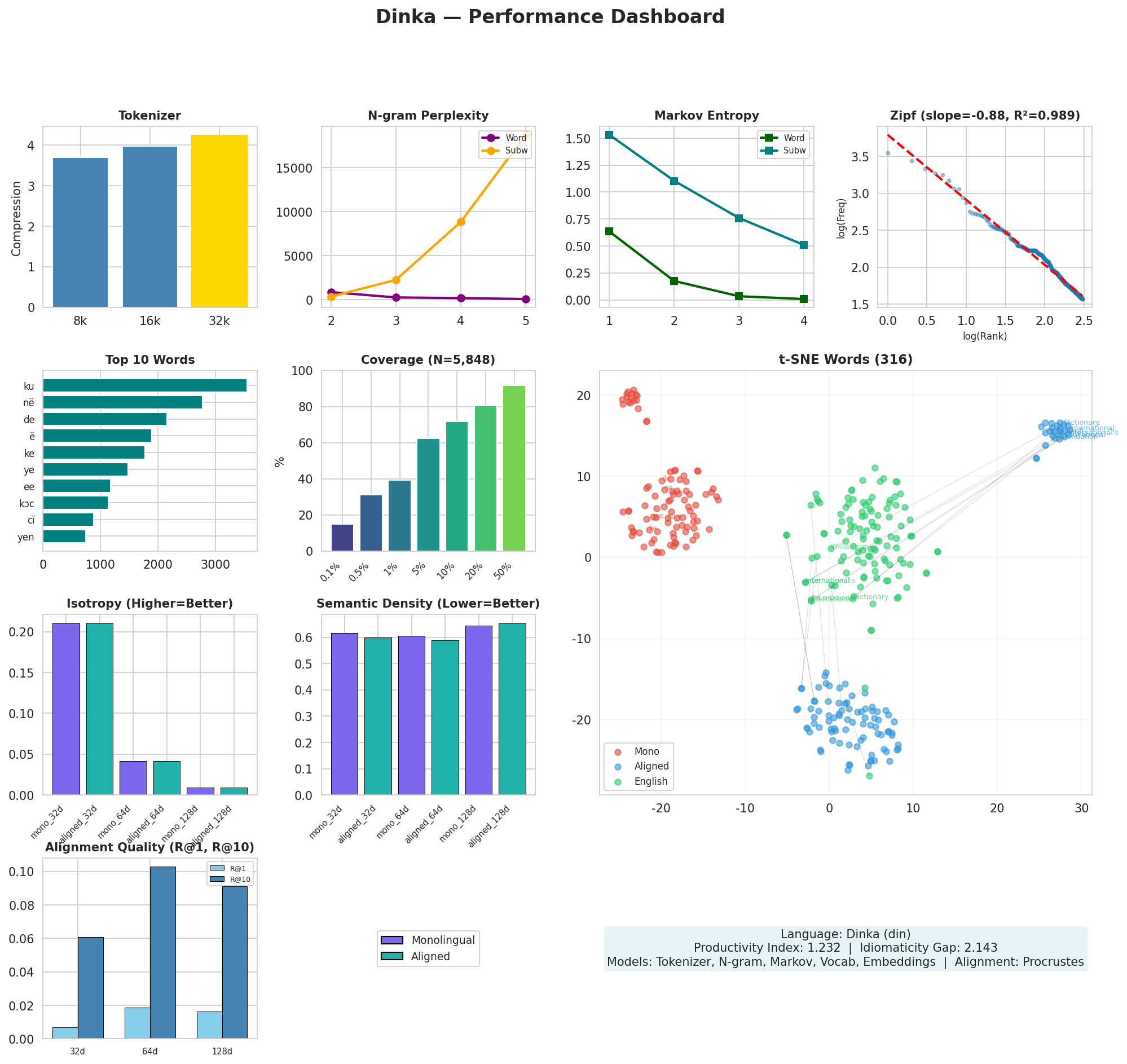 Performance Dashboard