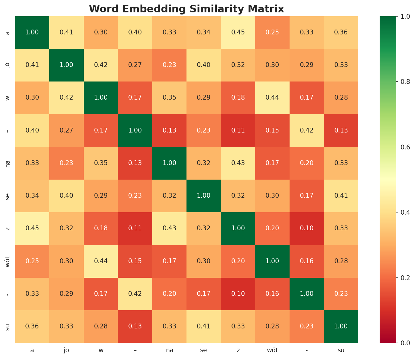Similarity Matrix