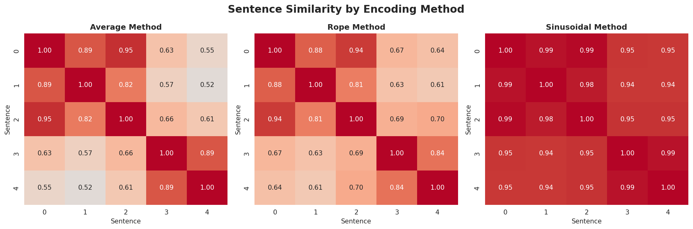 position_encoding_comparison.png
