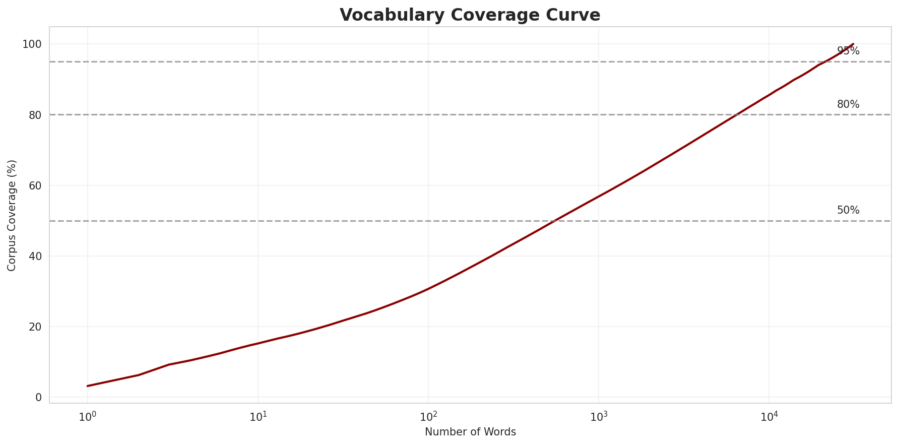 Coverage Curve