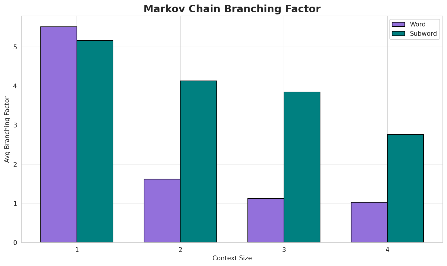 Markov Branching