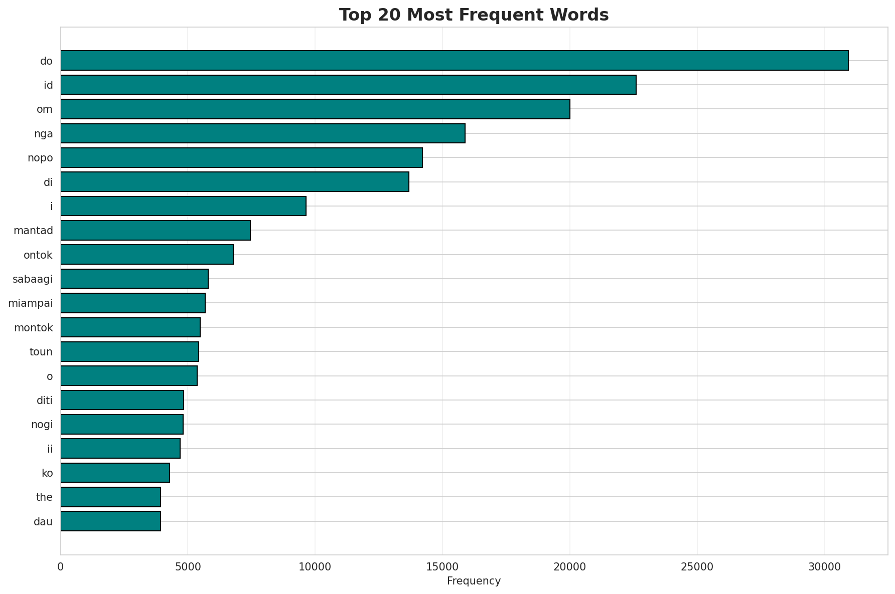 Top Words