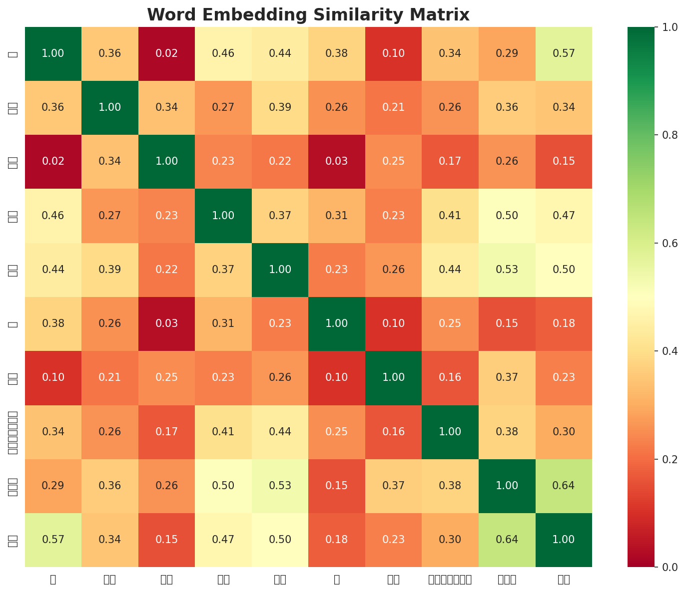 Similarity Matrix
