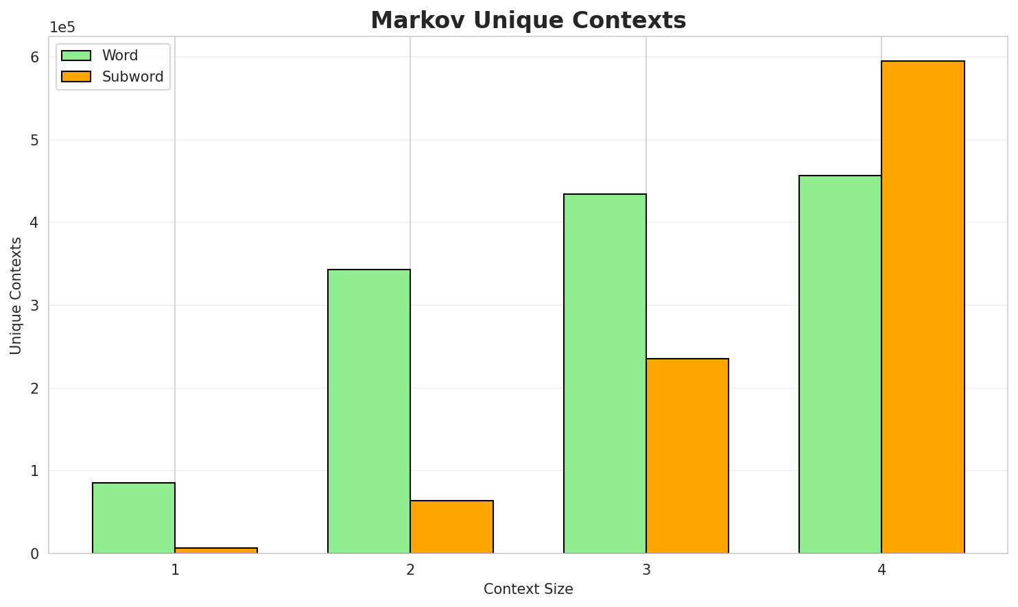 Markov Contexts