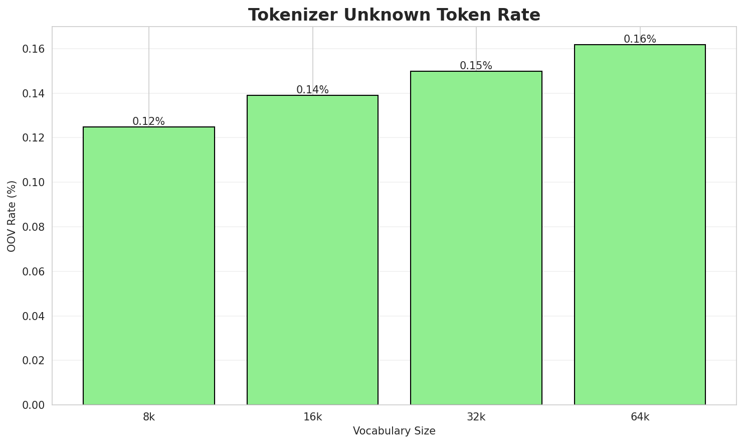 Tokenizer OOV
