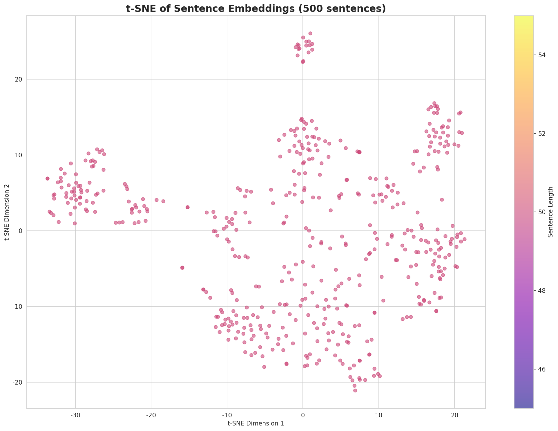 t-SNE Sentences