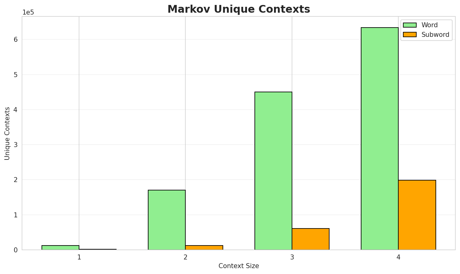 Markov Contexts