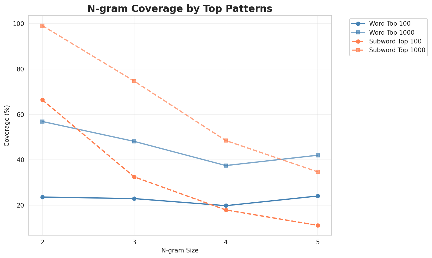 N-gram Coverage
