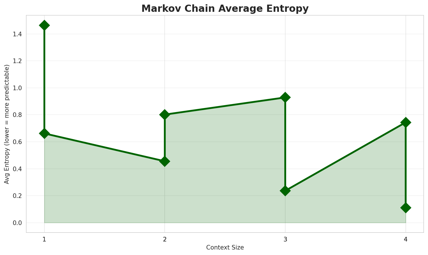 Markov Entropy