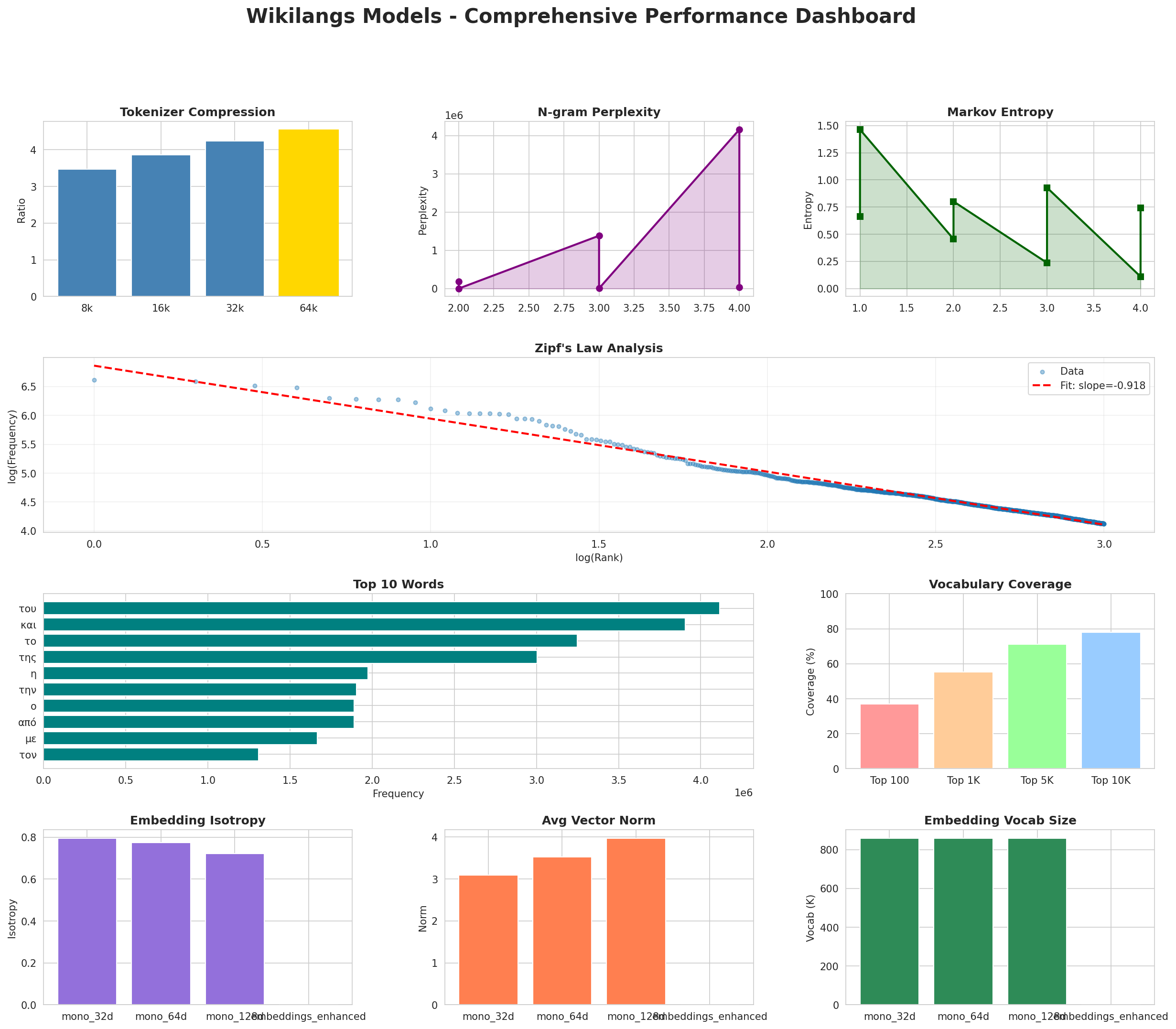Performance Dashboard