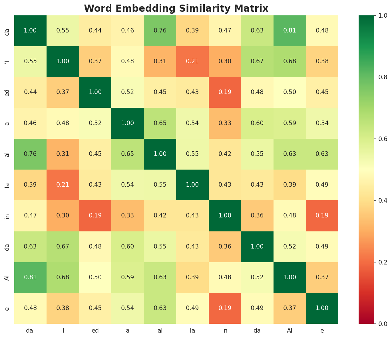 Similarity Matrix