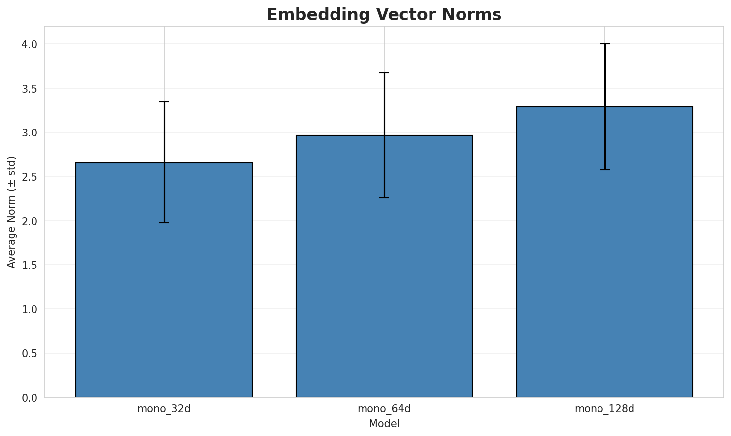 embedding_norms.png