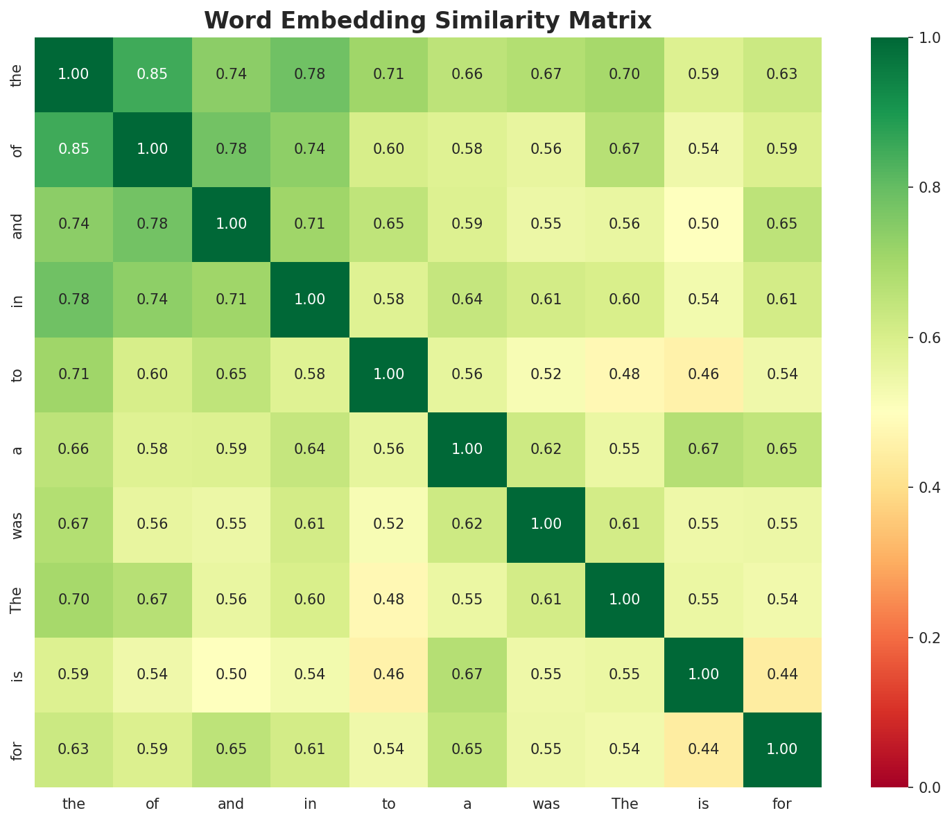 Similarity Matrix