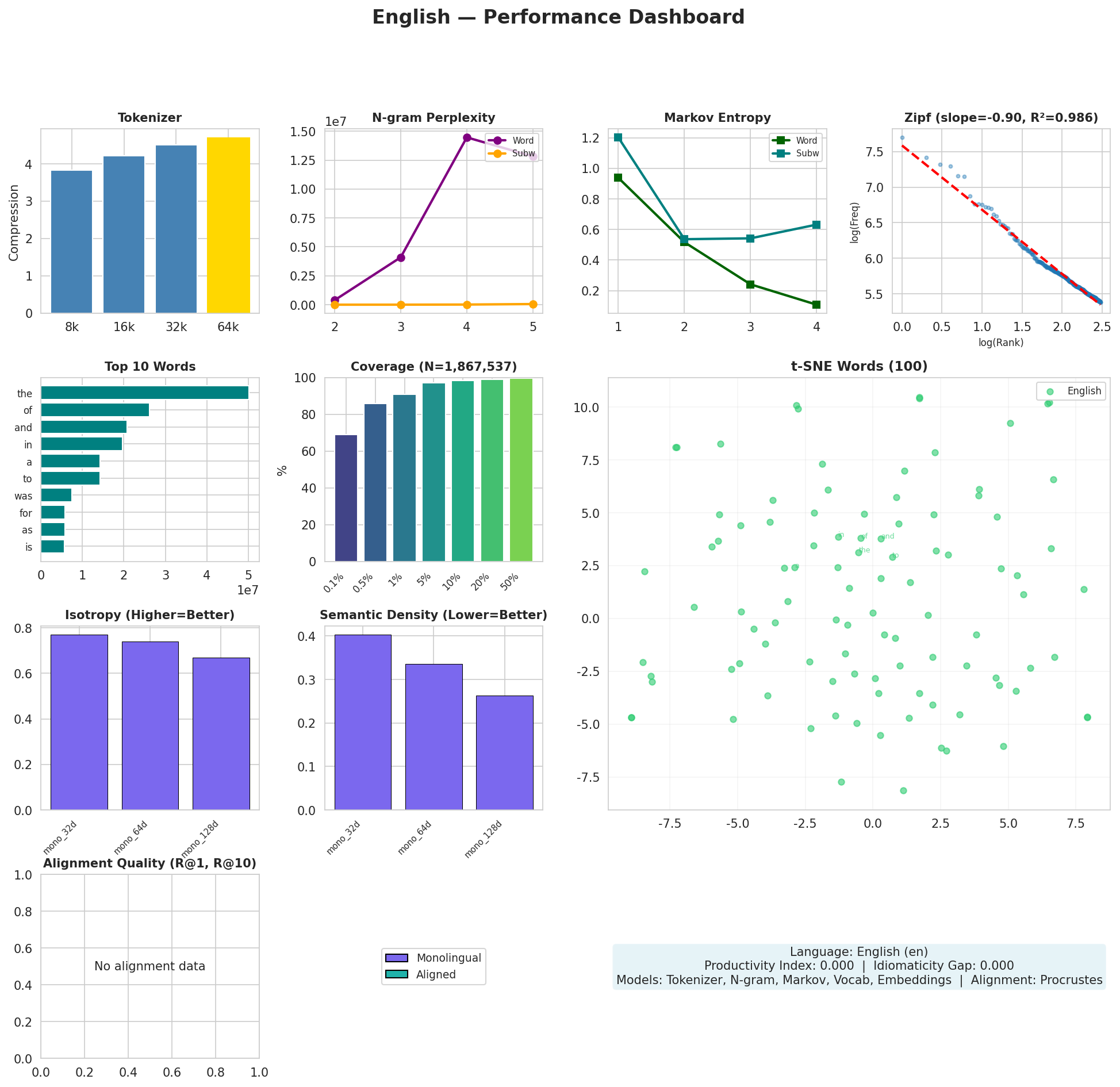 Performance Dashboard