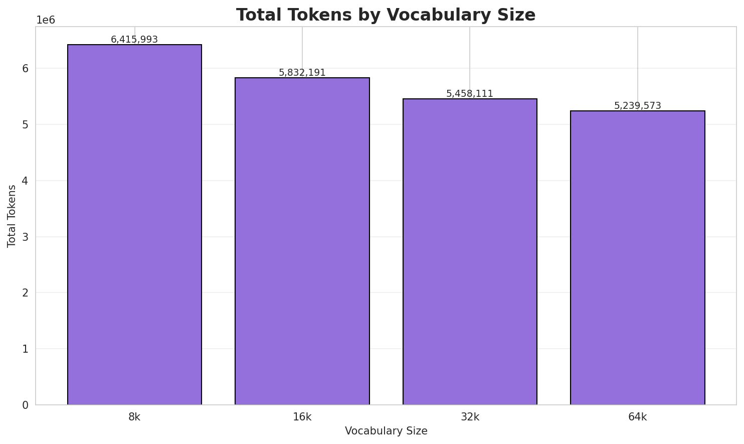 Total Tokens