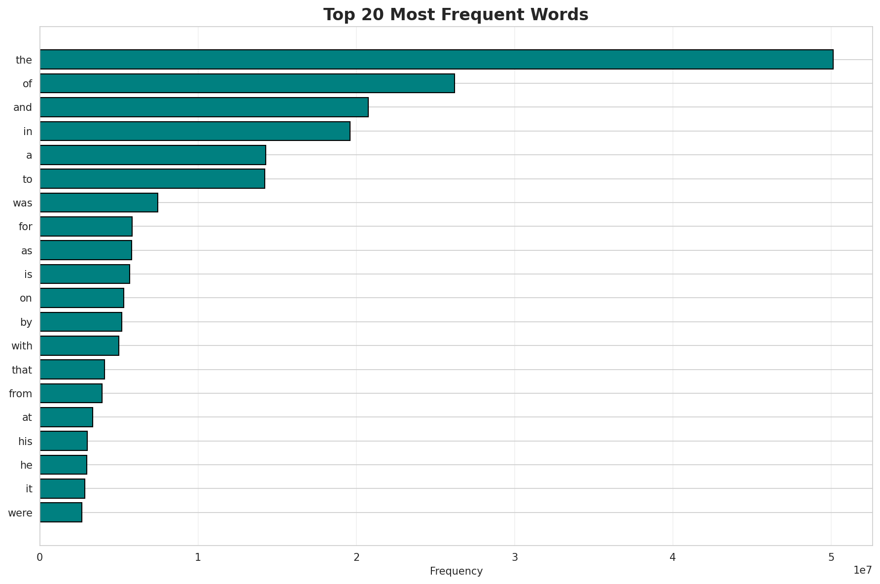 Top Words