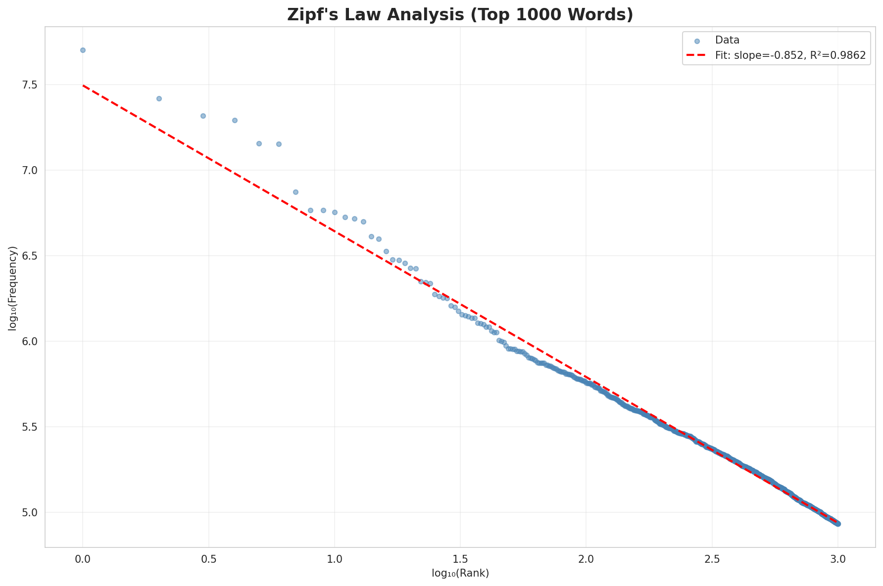 Zipf's Law