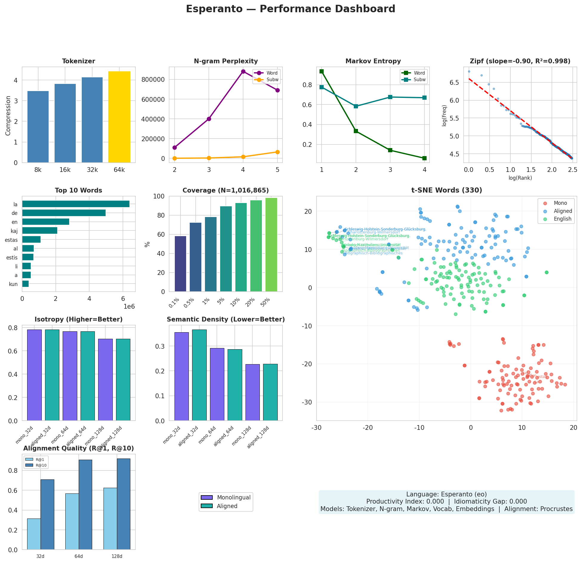 Performance Dashboard