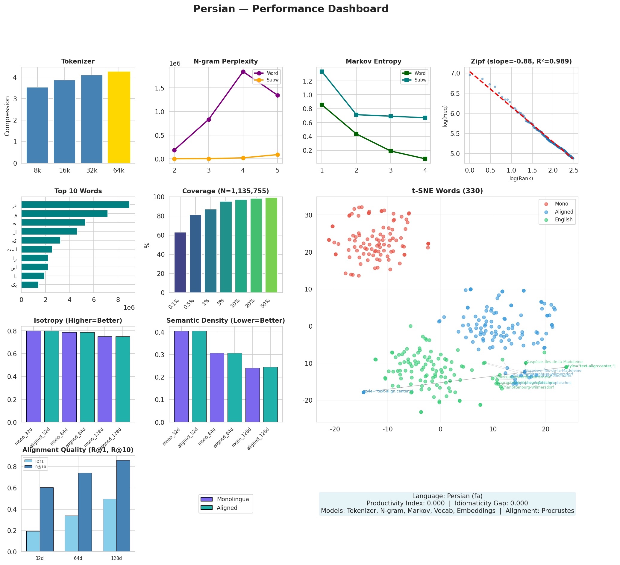 Performance Dashboard