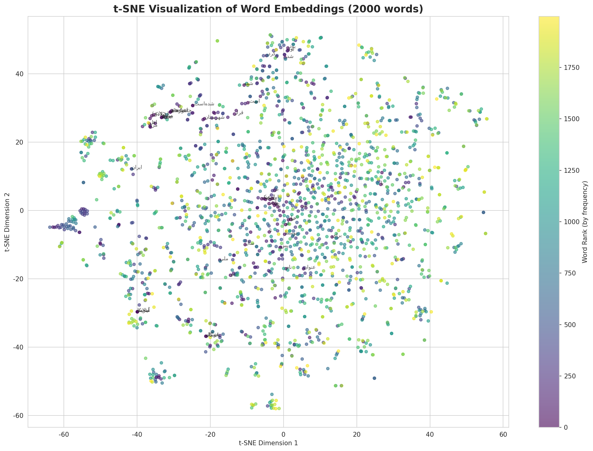 t-SNE Words