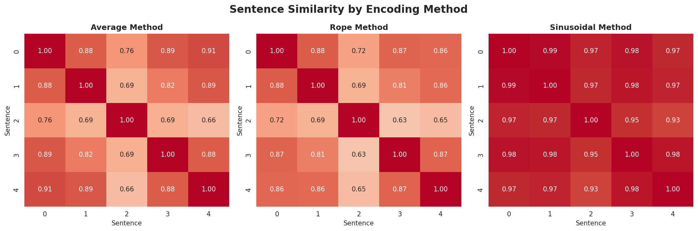 position_encoding_comparison.png