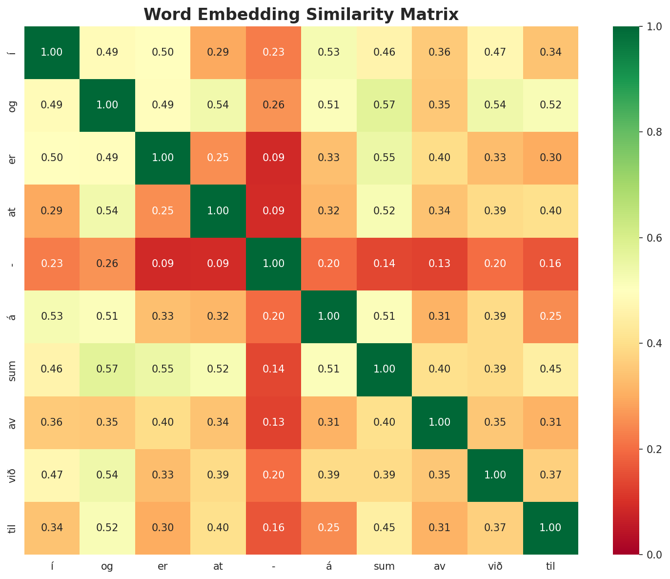 Similarity Matrix