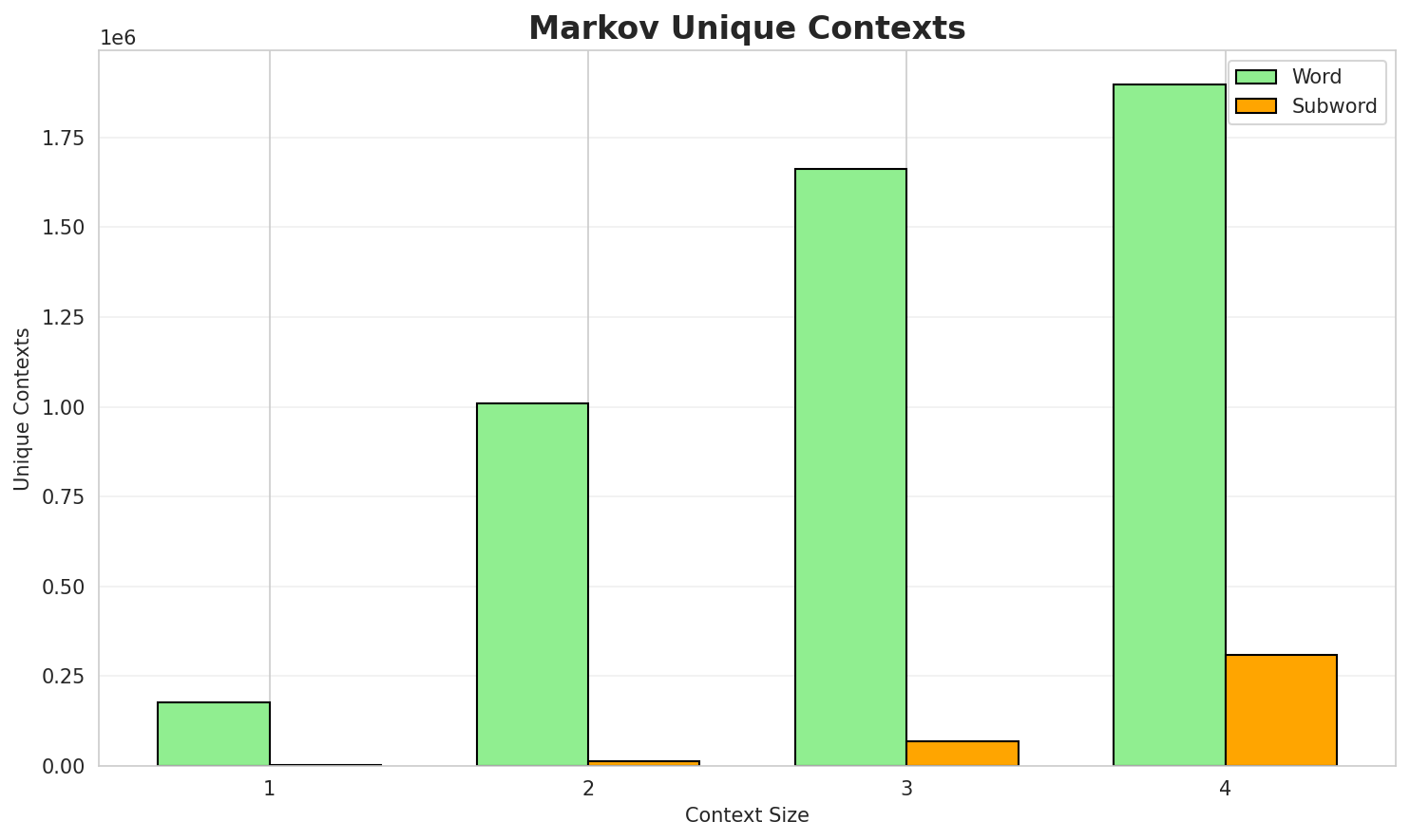 Markov Contexts