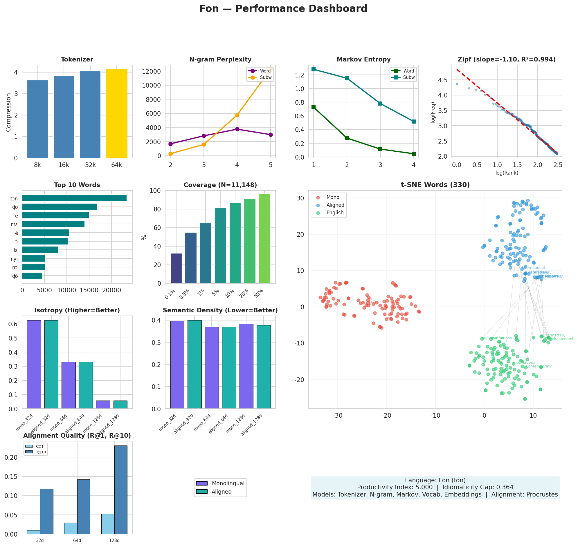 Performance Dashboard
