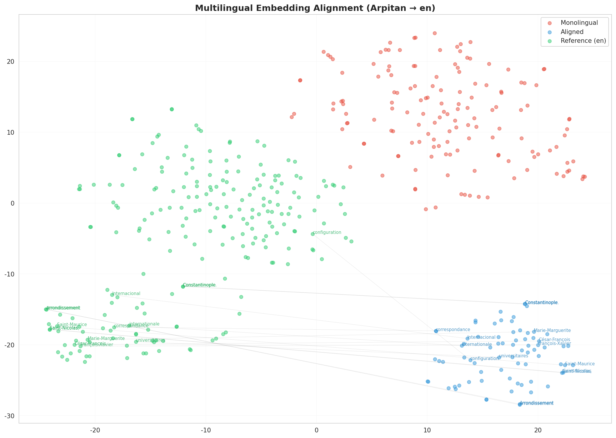 Multilingual t-SNE