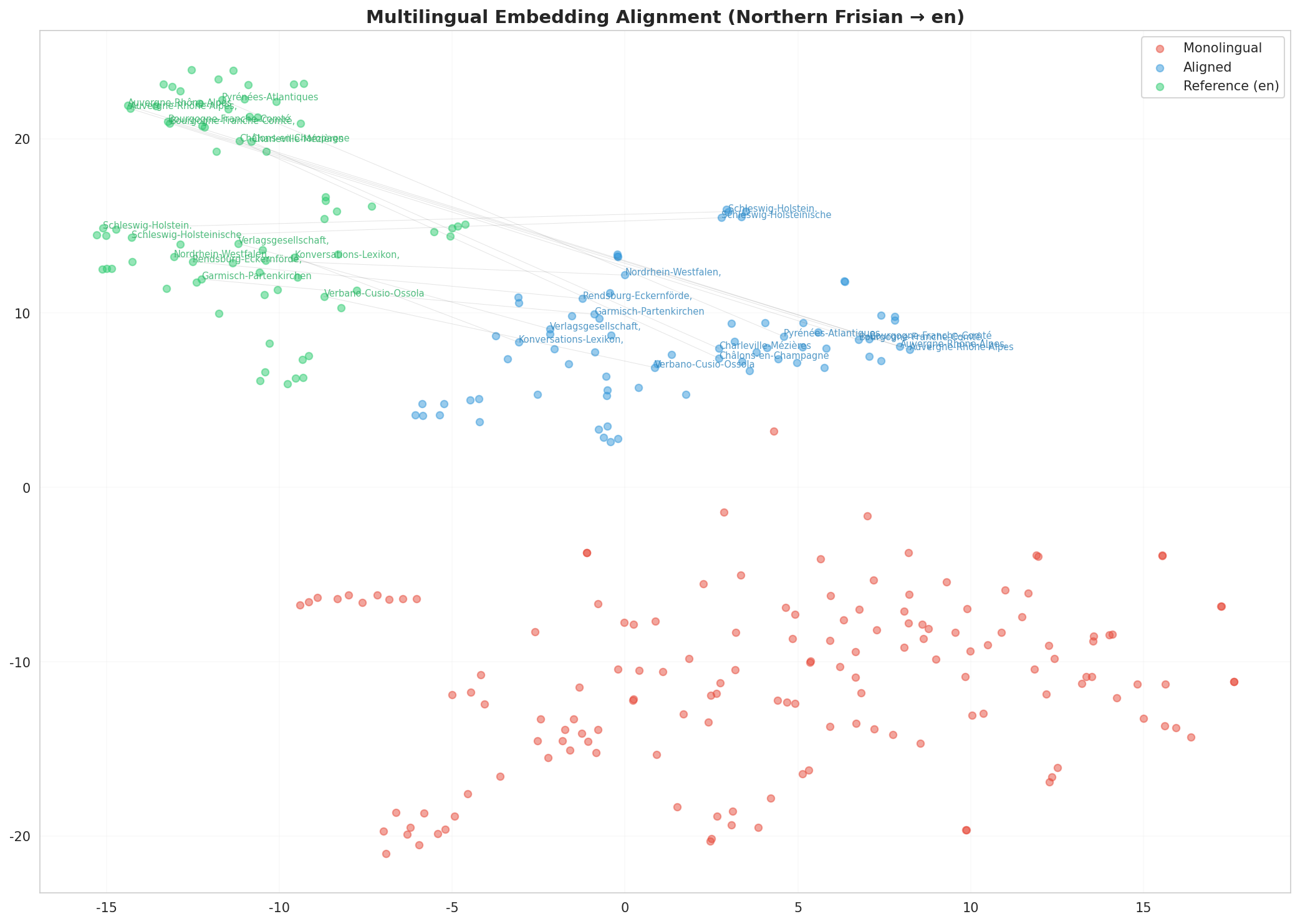 Multilingual t-SNE