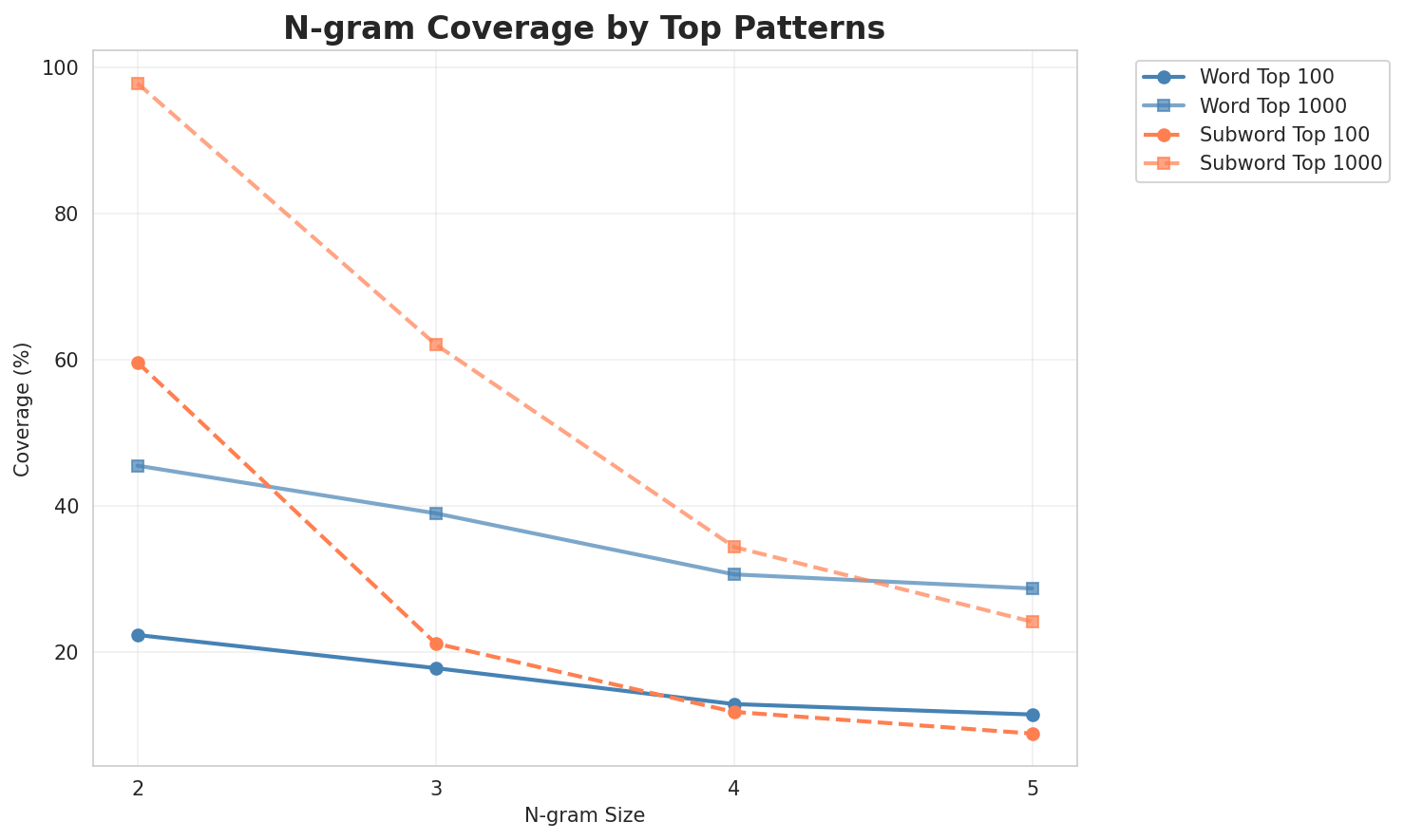 N-gram Coverage