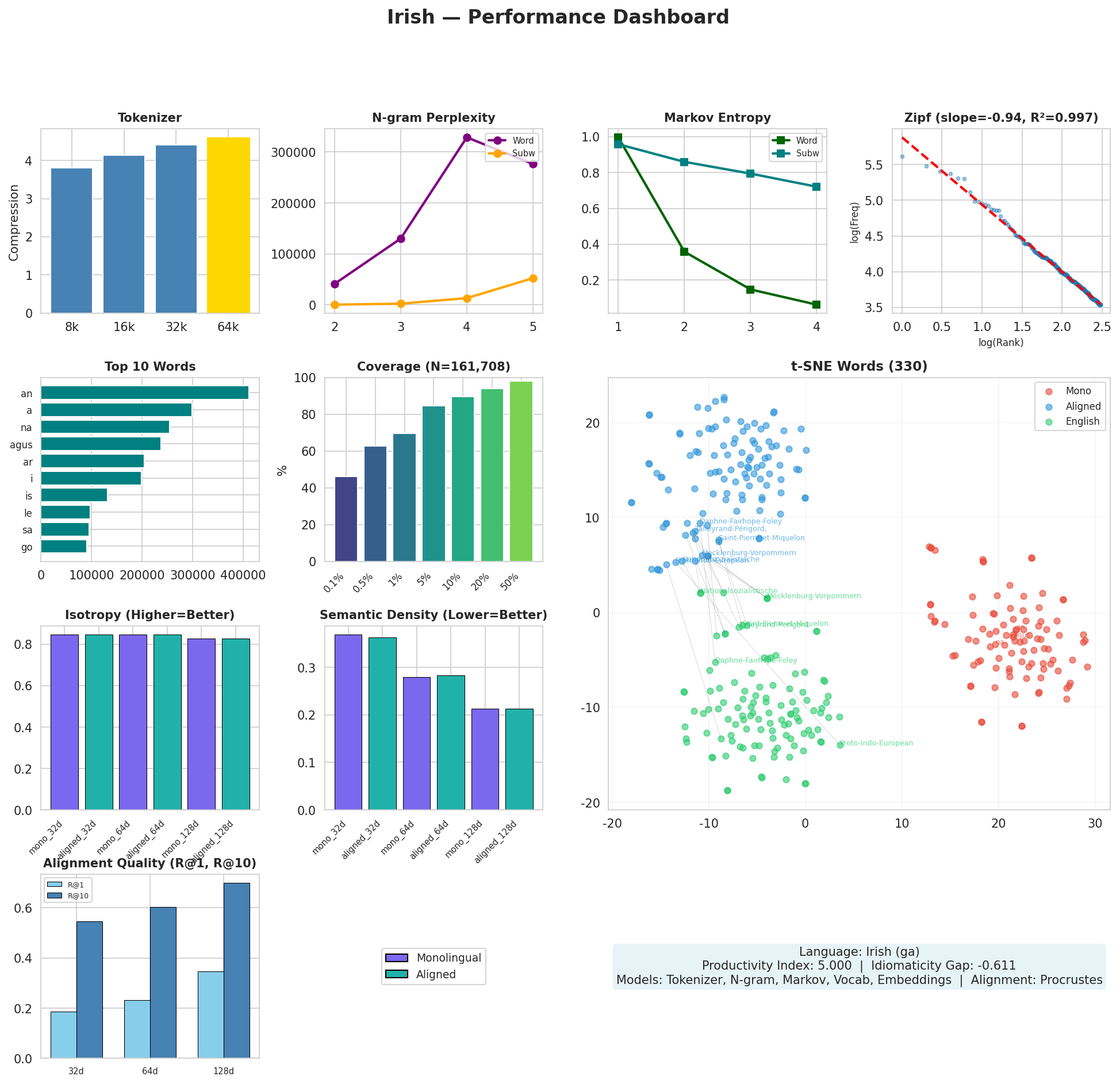 Performance Dashboard