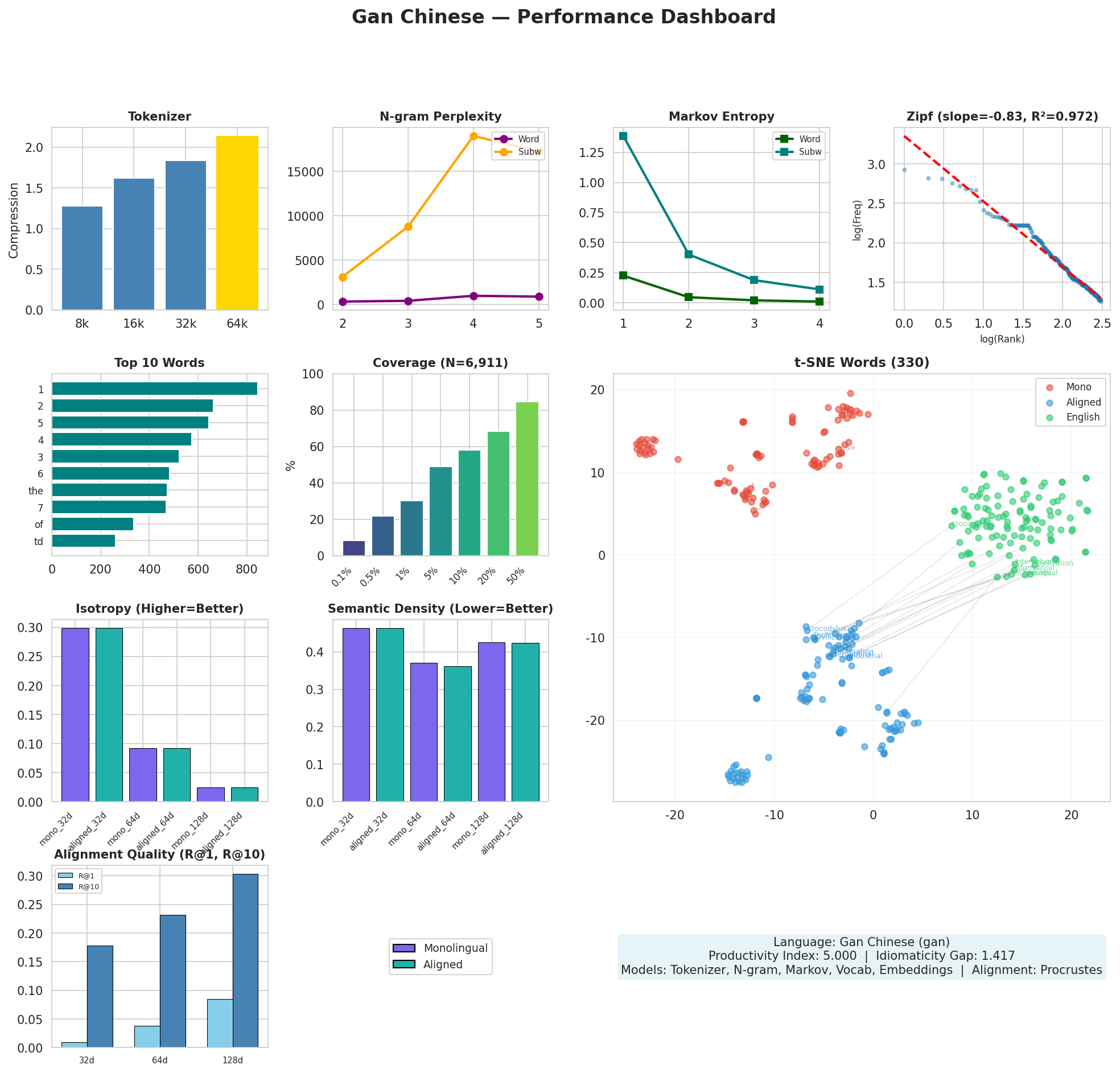 Performance Dashboard