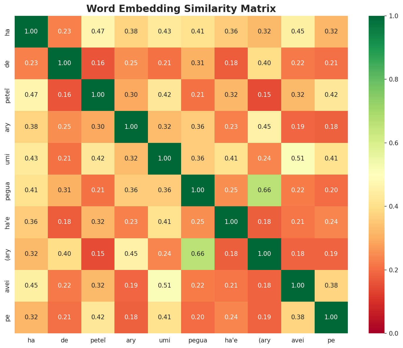 Similarity Matrix