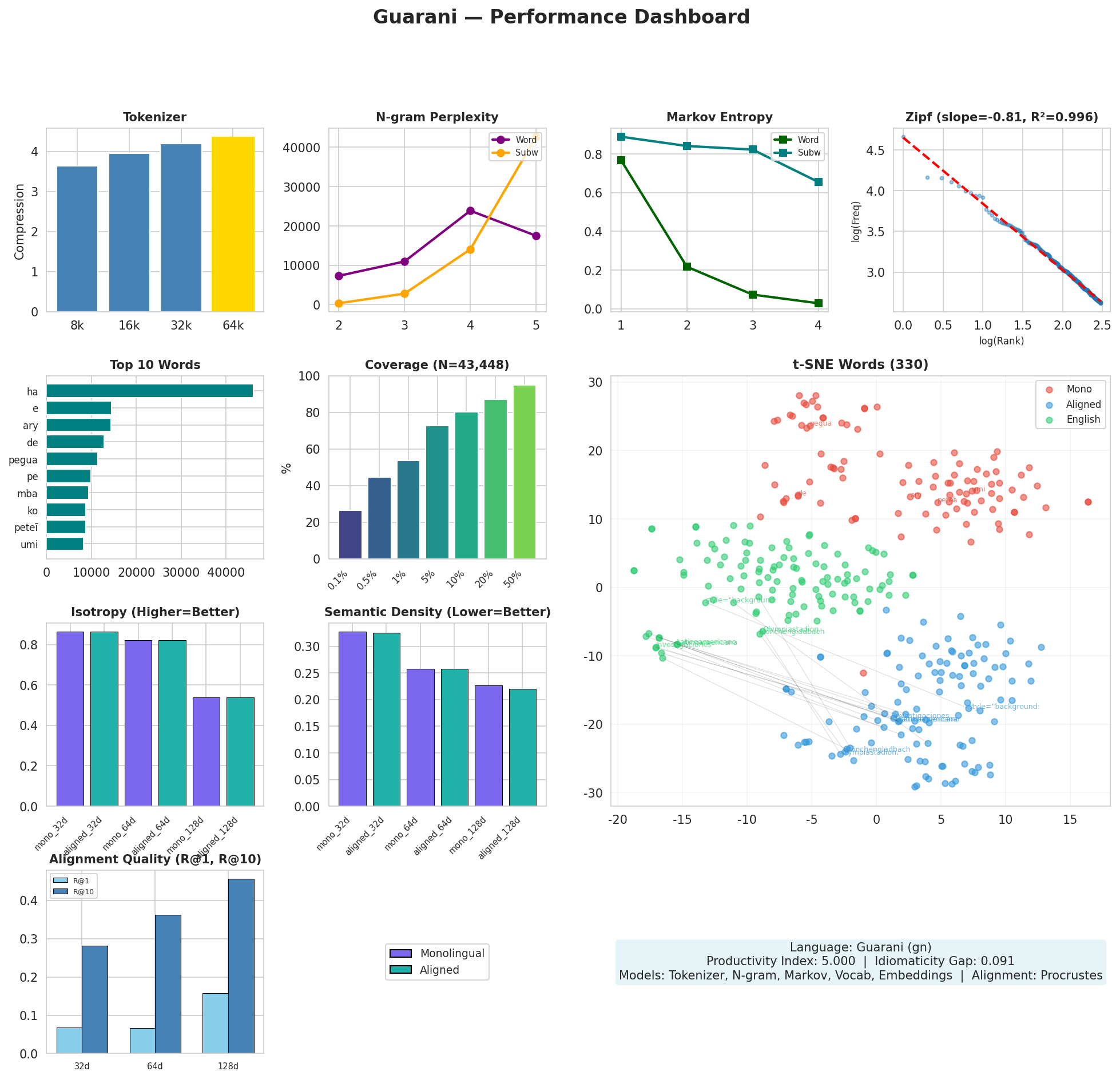 Performance Dashboard