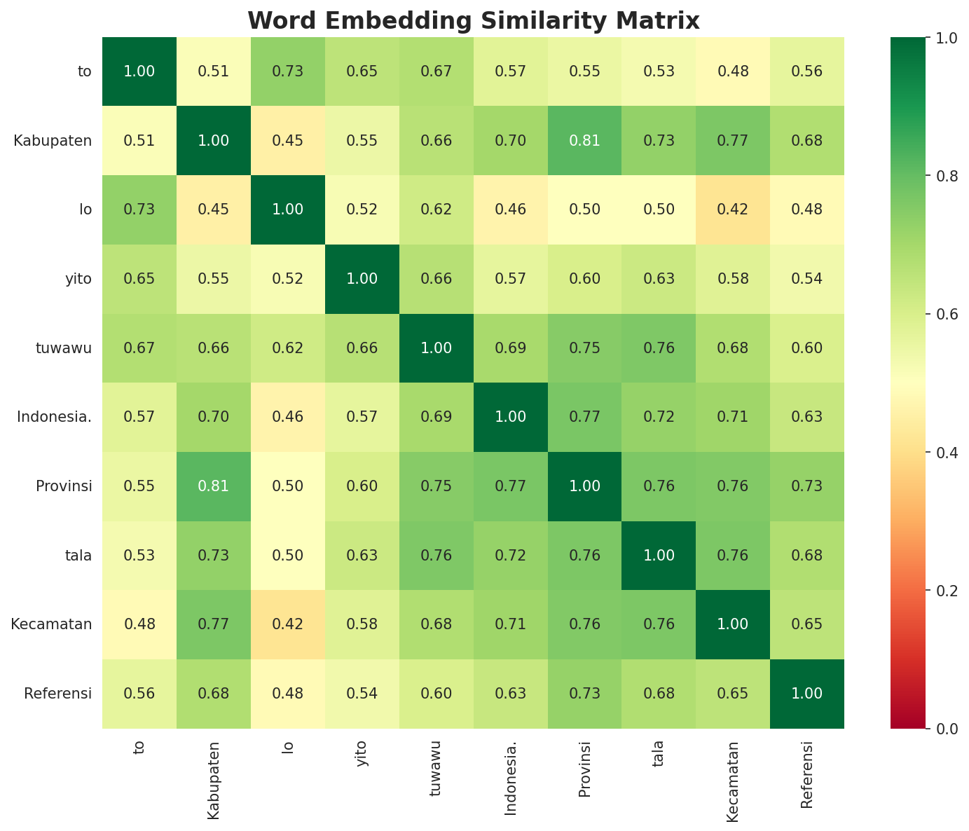 Similarity Matrix