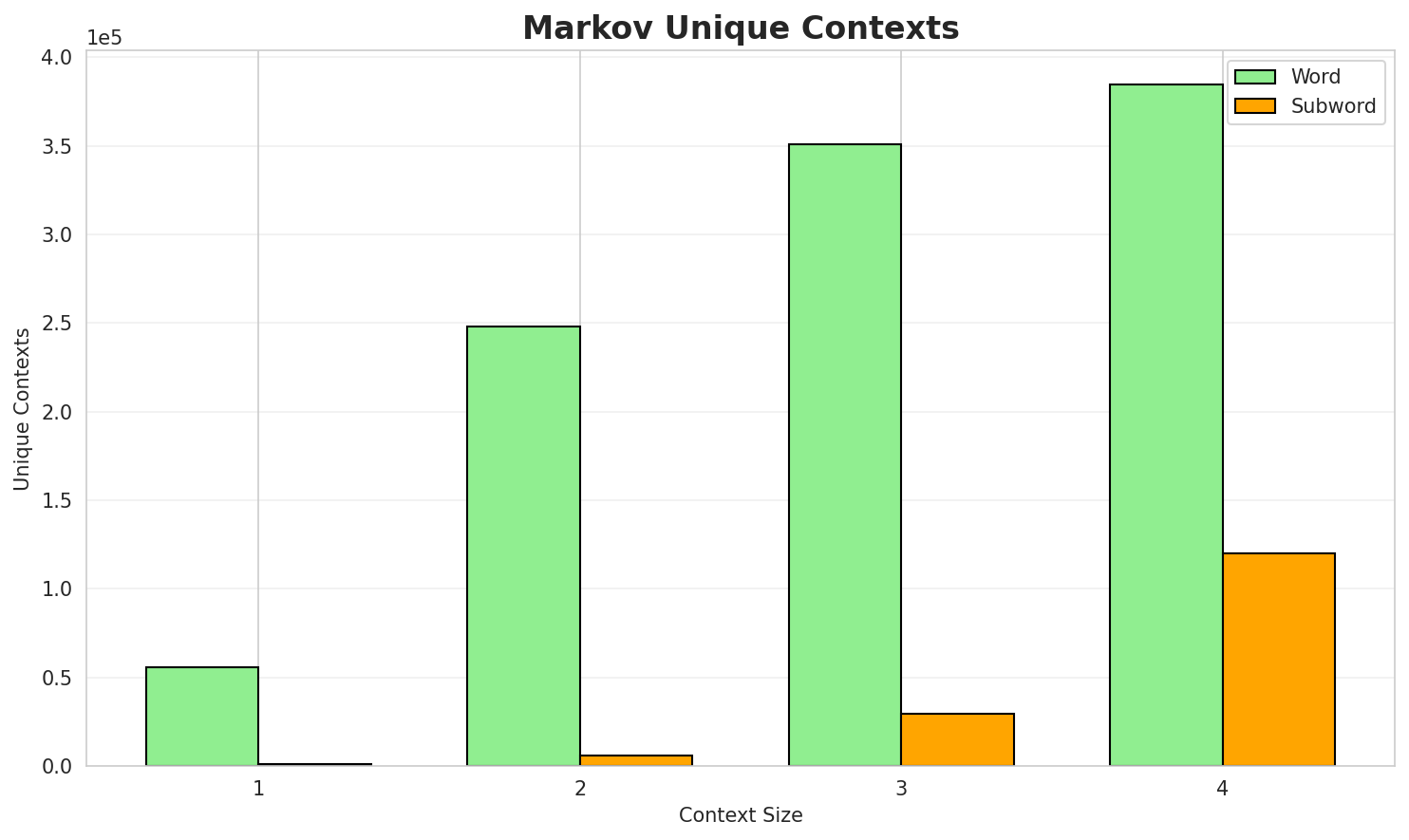 Markov Contexts