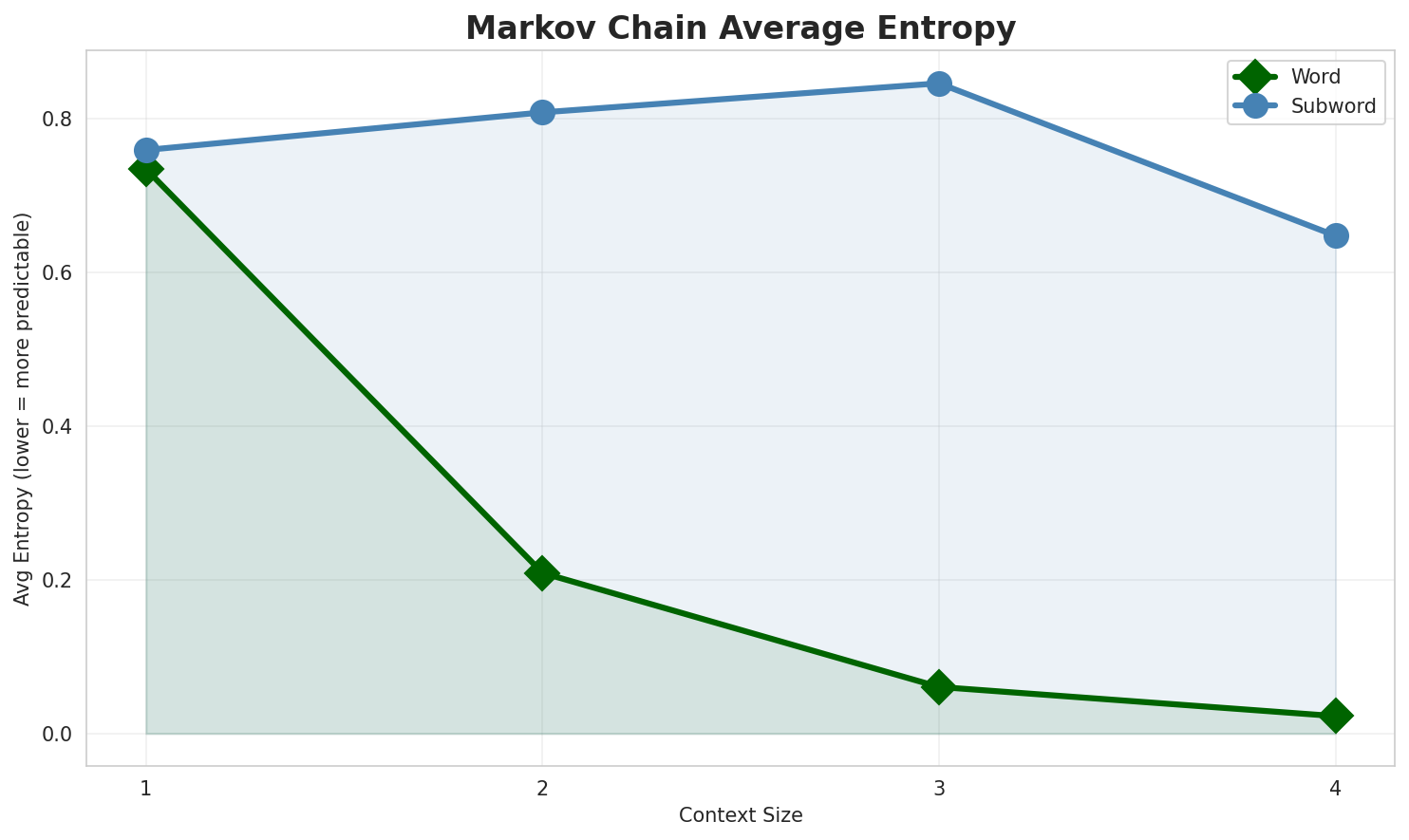 Markov Entropy
